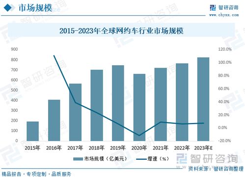 2023年中国网约车行业全景速览 加速推广新能源汽车和自动驾驶技术,拓展多元化的服务模式